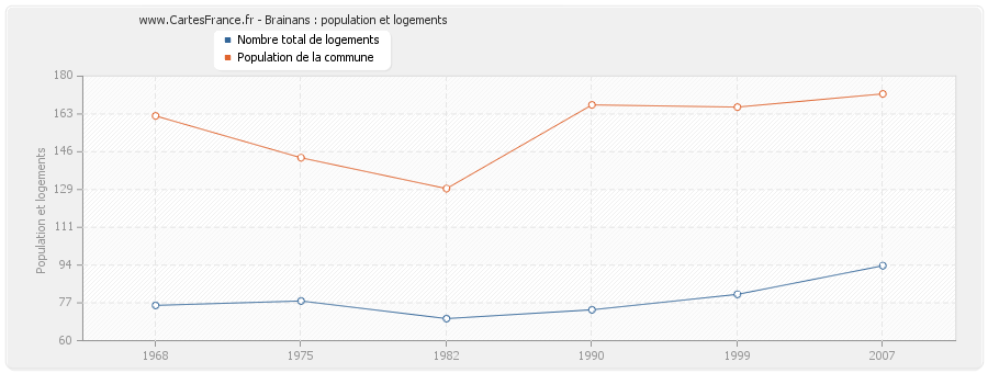 Brainans : population et logements