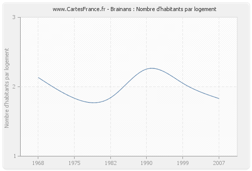 Brainans : Nombre d'habitants par logement