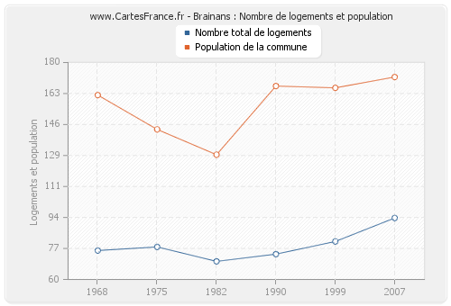 Brainans : Nombre de logements et population