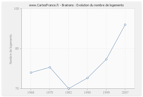 Brainans : Evolution du nombre de logements