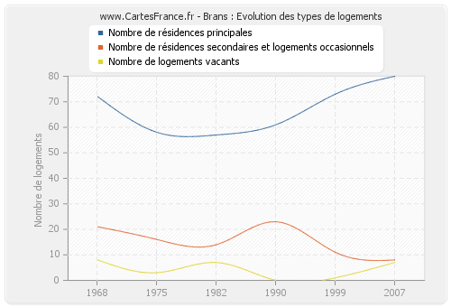 Brans : Evolution des types de logements