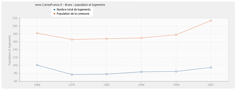 Brans : population et logements