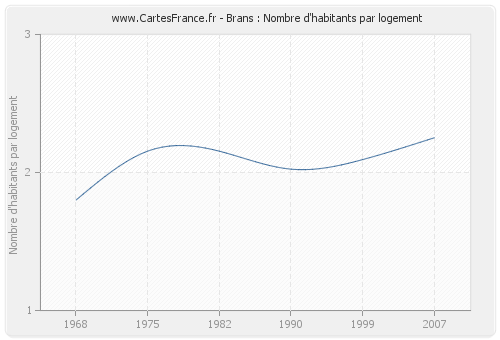 Brans : Nombre d'habitants par logement