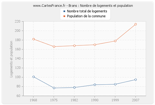 Brans : Nombre de logements et population