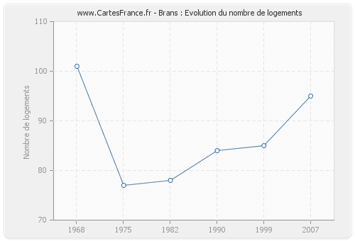 Brans : Evolution du nombre de logements