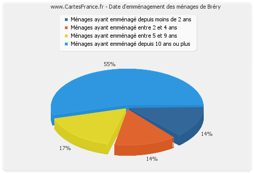 Date d'emménagement des ménages de Bréry