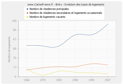 Bréry : Evolution des types de logements