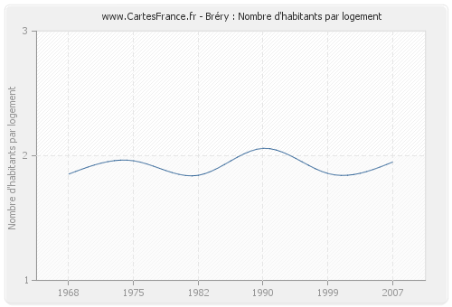 Bréry : Nombre d'habitants par logement