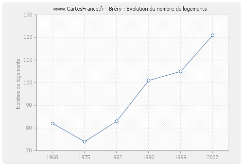 Bréry : Evolution du nombre de logements