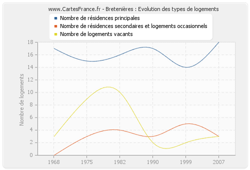 Bretenières : Evolution des types de logements