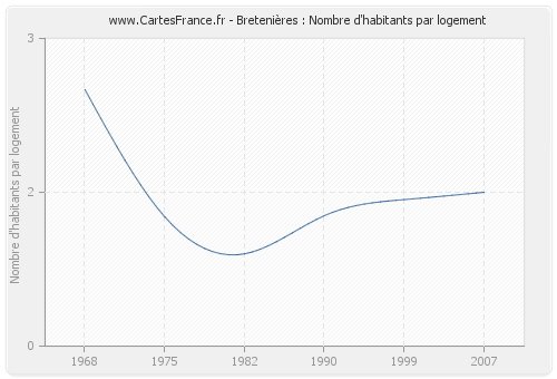 Bretenières : Nombre d'habitants par logement