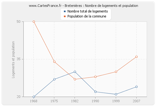 Bretenières : Nombre de logements et population