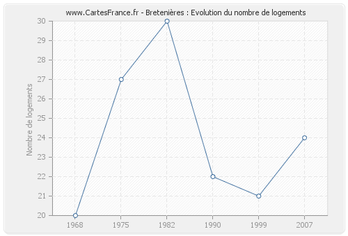 Bretenières : Evolution du nombre de logements