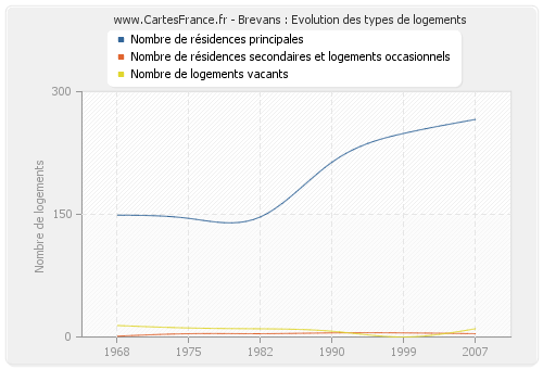 Brevans : Evolution des types de logements