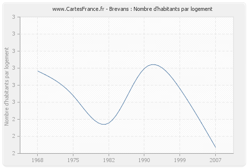 Brevans : Nombre d'habitants par logement