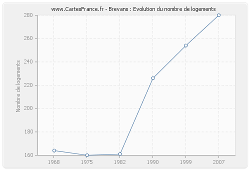 Brevans : Evolution du nombre de logements