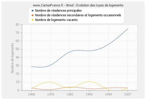 Briod : Evolution des types de logements