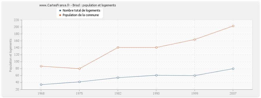 Briod : population et logements