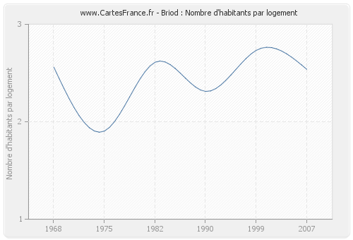 Briod : Nombre d'habitants par logement