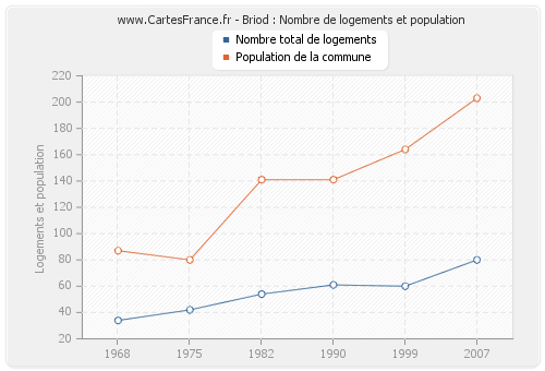 Briod : Nombre de logements et population