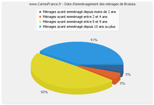 Date d'emménagement des ménages de Broissia