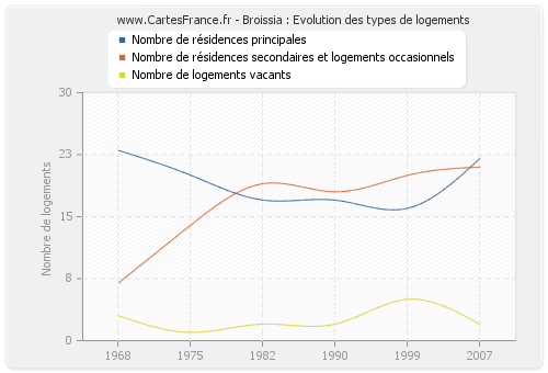 Broissia : Evolution des types de logements