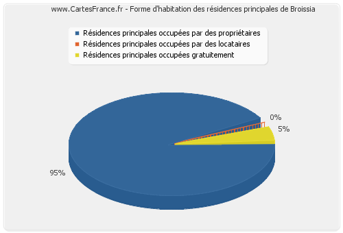 Forme d'habitation des résidences principales de Broissia