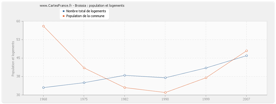 Broissia : population et logements