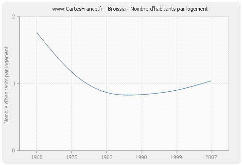 Broissia : Nombre d'habitants par logement