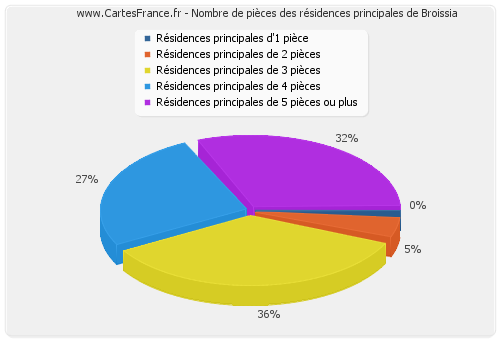 Nombre de pièces des résidences principales de Broissia