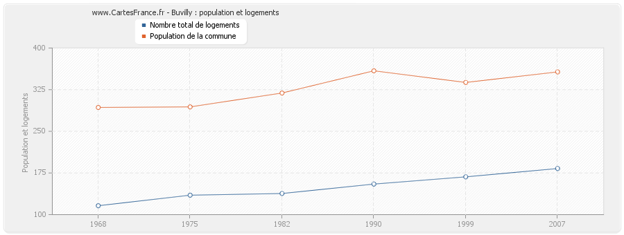 Buvilly : population et logements