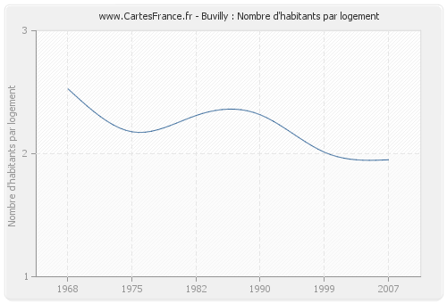 Buvilly : Nombre d'habitants par logement