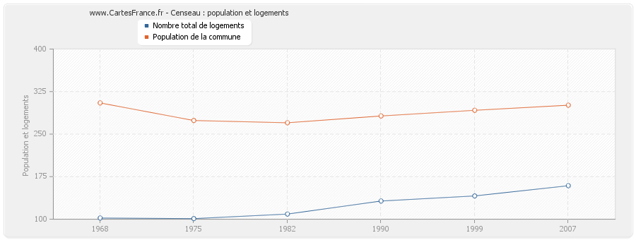 Censeau : population et logements