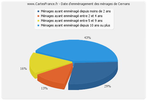 Date d'emménagement des ménages de Cernans