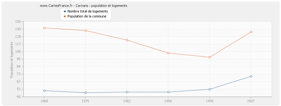 Cernans : population et logements