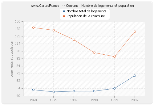 Cernans : Nombre de logements et population