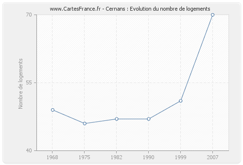 Cernans : Evolution du nombre de logements