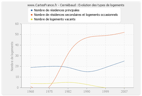 Cerniébaud : Evolution des types de logements