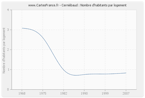 Cerniébaud : Nombre d'habitants par logement