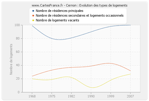 Cernon : Evolution des types de logements