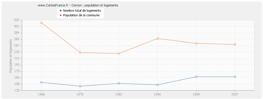 Cernon : population et logements