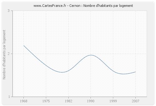 Cernon : Nombre d'habitants par logement