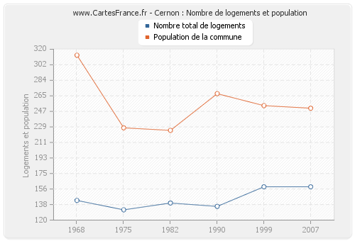 Cernon : Nombre de logements et population