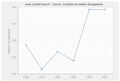 Cernon : Evolution du nombre de logements