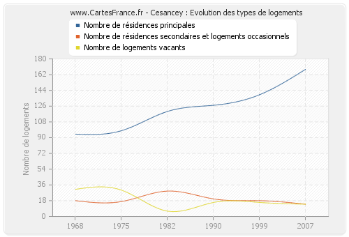 Cesancey : Evolution des types de logements