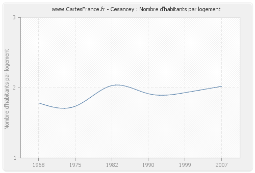 Cesancey : Nombre d'habitants par logement