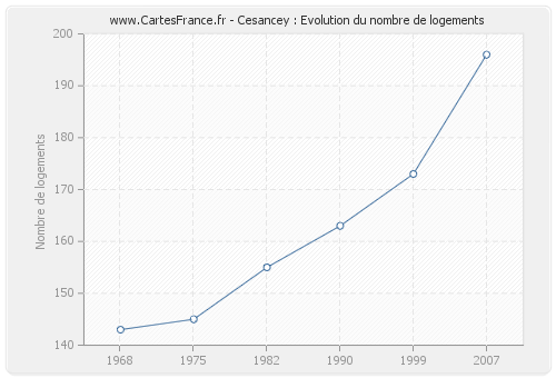 Cesancey : Evolution du nombre de logements