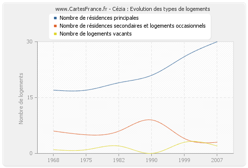 Cézia : Evolution des types de logements