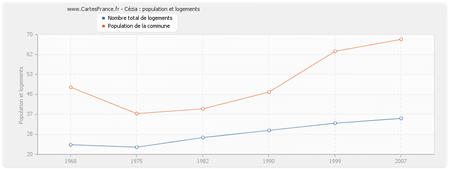 Cézia : population et logements