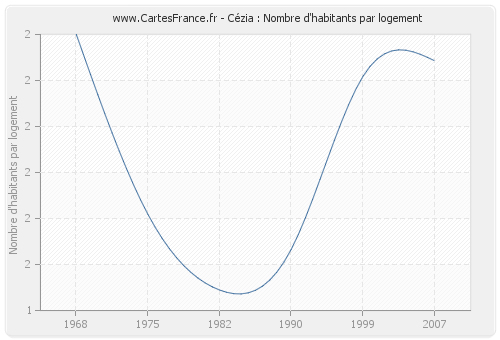 Cézia : Nombre d'habitants par logement